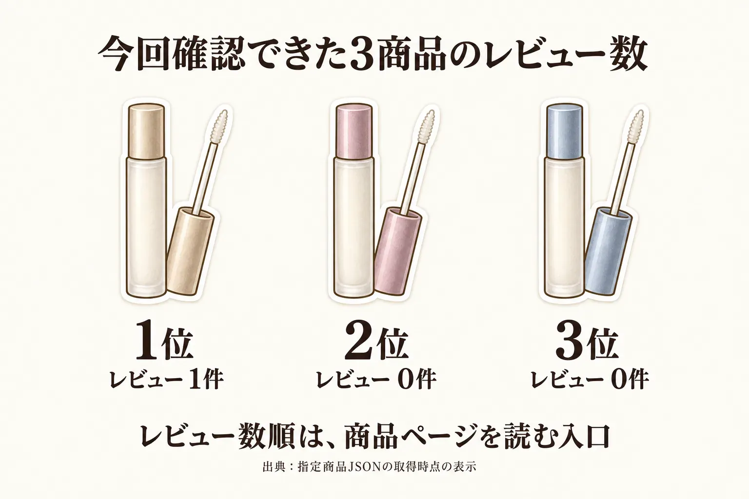 今回確認できたアルコールフリー表示のまつ毛美容液3商品のレビュー数を、1位は1件、2位と3位は0件として示し、レビュー数順は商品ページを読む入口であることを伝える図。出典：指定商品JSONの取得時点の表示