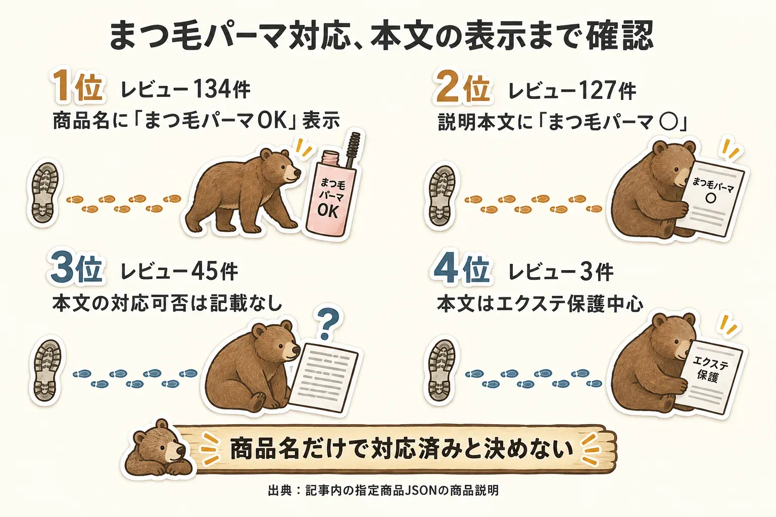 レビュー数順の4商品について、1位は商品名に「まつ毛パーマOK」表示、2位は説明本文に「まつ毛パーマ○」、3位は本文の対応可否が記載なし、4位は本文がエクステ保護中心と示し、商品名だけで対応済みと決めないよう案内する図。出典：記事内の指定商品JSONの商品説明