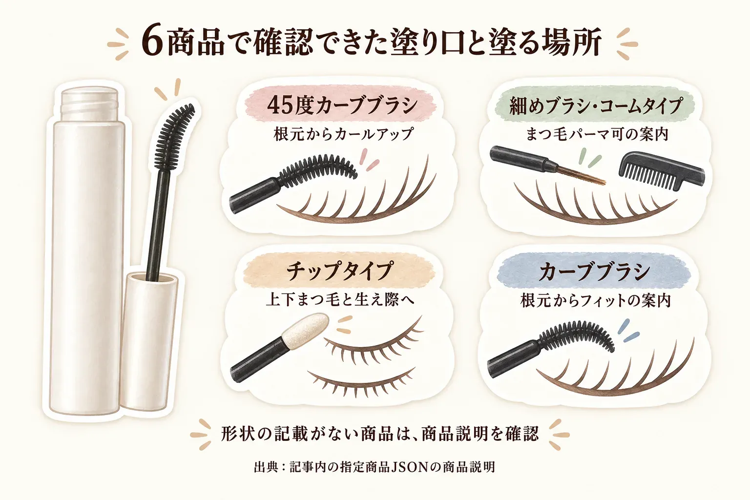 6商品で確認できた塗り口と塗る場所として、45度カーブブラシは根元からカールアップ、細めブラシ・コームタイプはまつ毛パーマ可の案内、チップタイプは上下まつ毛と生え際、カーブブラシは根元からフィットの案内を示す図。形状の記載がない商品は商品説明を確認するよう案内している。出典：記事内の指定商品JSONの商品説明
