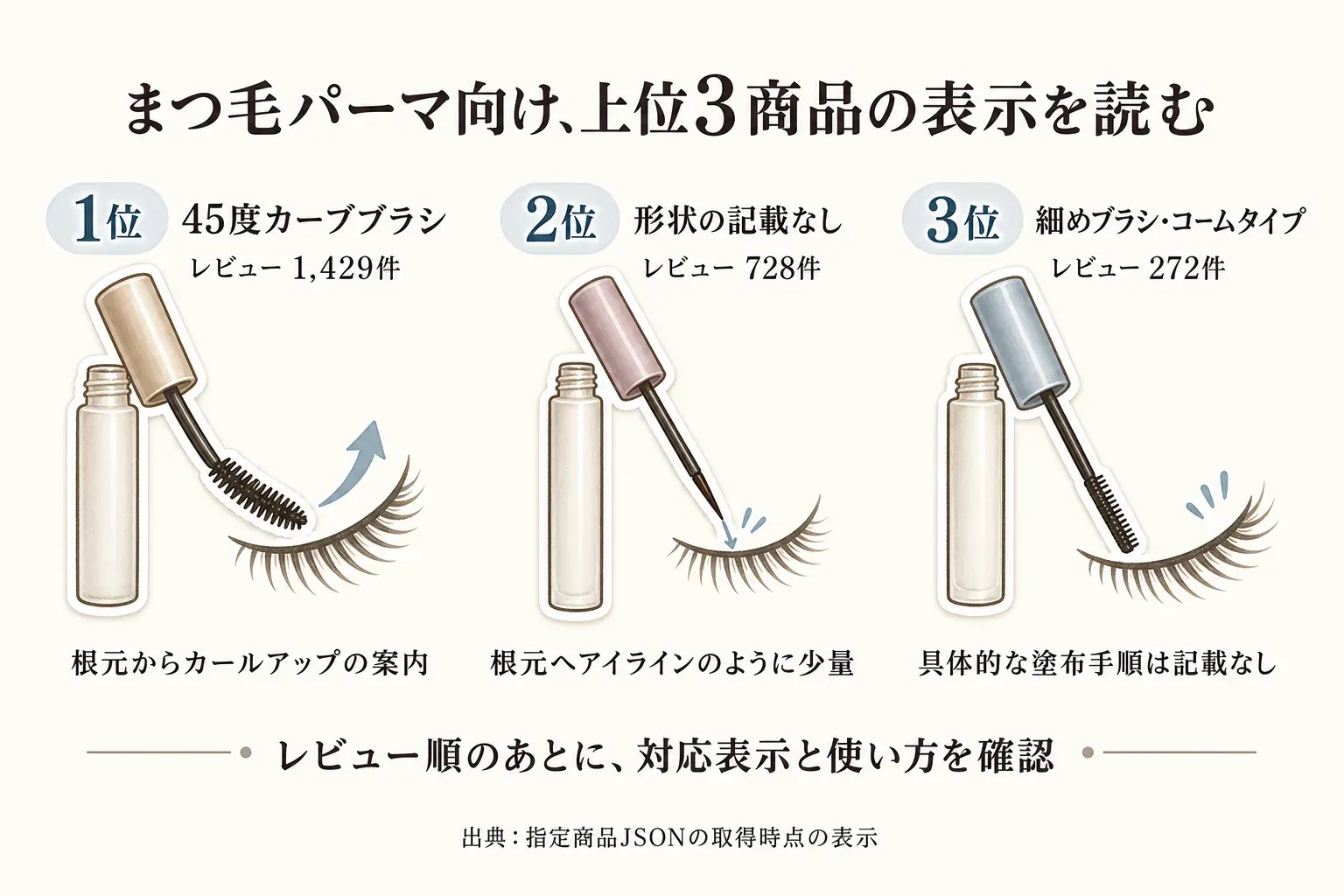 まつ毛パーマ向け上位3商品の表示を、1位は45度カーブブラシ・レビュー1,429件・根元からカールアップの案内、2位は形状の記載なし・レビュー728件・根元へアイラインのように少量、3位は細めブラシ・コームタイプ・レビュー272件・具体的な塗布手順は記載なしとして示す図。レビュー順のあとに対応表示と使い方を確認するよう案内している。出典：指定商品JSONの取得時点の表示