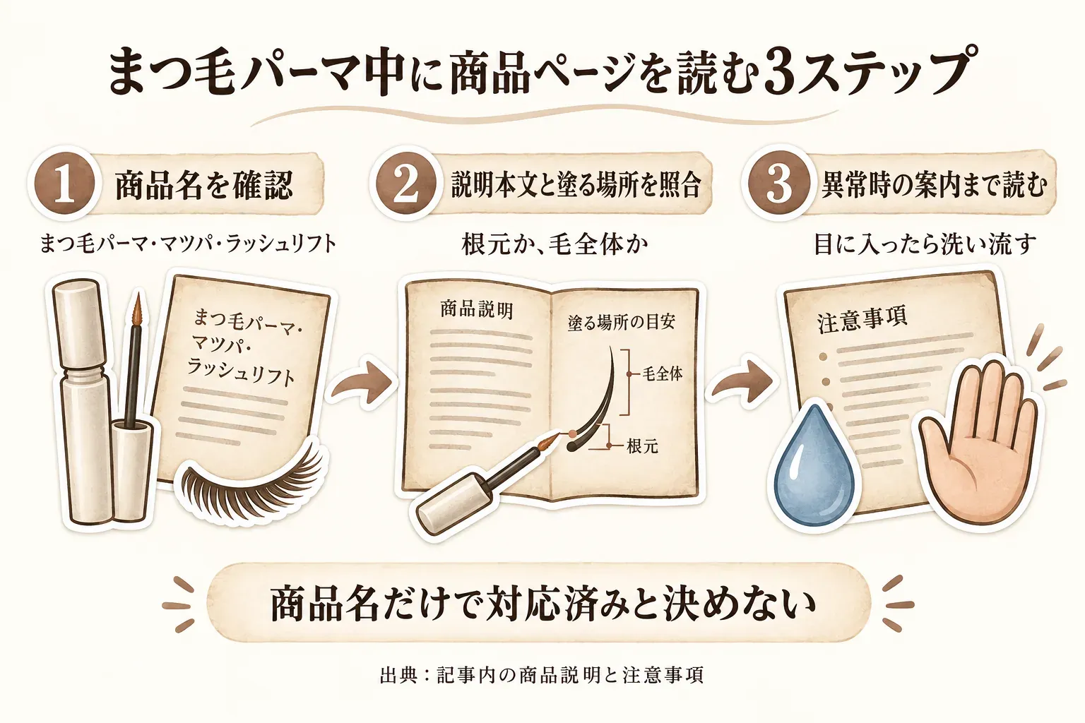 まつ毛パーマ中に商品ページを読む3ステップとして、1は商品名で「まつ毛パーマ・マツパ・ラッシュリフト」を確認、2は説明本文と塗る場所を照合して根元か毛全体かを確認、3は目に入ったら洗い流すなど異常時の案内まで読むことを示す図。商品名だけで対応済みと決めないよう案内している。出典：記事内の商品説明と注意事項