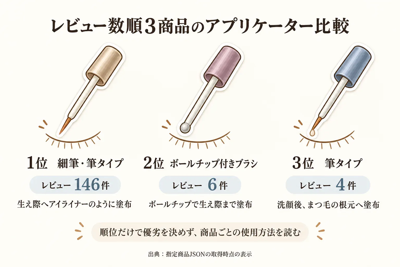 レビュー数順のまつ毛美容液3商品について、1位は細筆・筆タイプでレビュー146件、生え際へアイライナーのように塗布、2位はボールチップ付きブラシでレビュー6件、生え際まで塗布、3位は筆タイプでレビュー4件、洗顔後にまつ毛の根元へ塗布と示す図。順位だけで優劣を決めず、商品ごとの使用方法を確認するよう案内している。出典：指定商品JSONの取得時点の表示