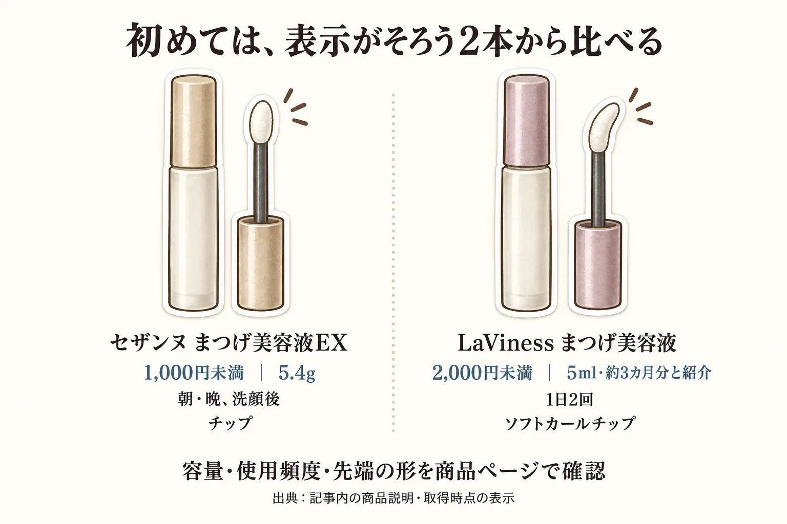 初めて比較しやすい2本として、セザンヌ まつげ美容液EXは1,000円未満・5.4g・朝晩の洗顔後・チップ、LaViness まつげ美容液は2,000円未満・5ml・約3カ月分と紹介・1日2回・ソフトカールチップと示す図。容量・使用頻度・先端の形を商品ページで確認するよう案内している。出典：記事内の商品説明・取得時点の表示