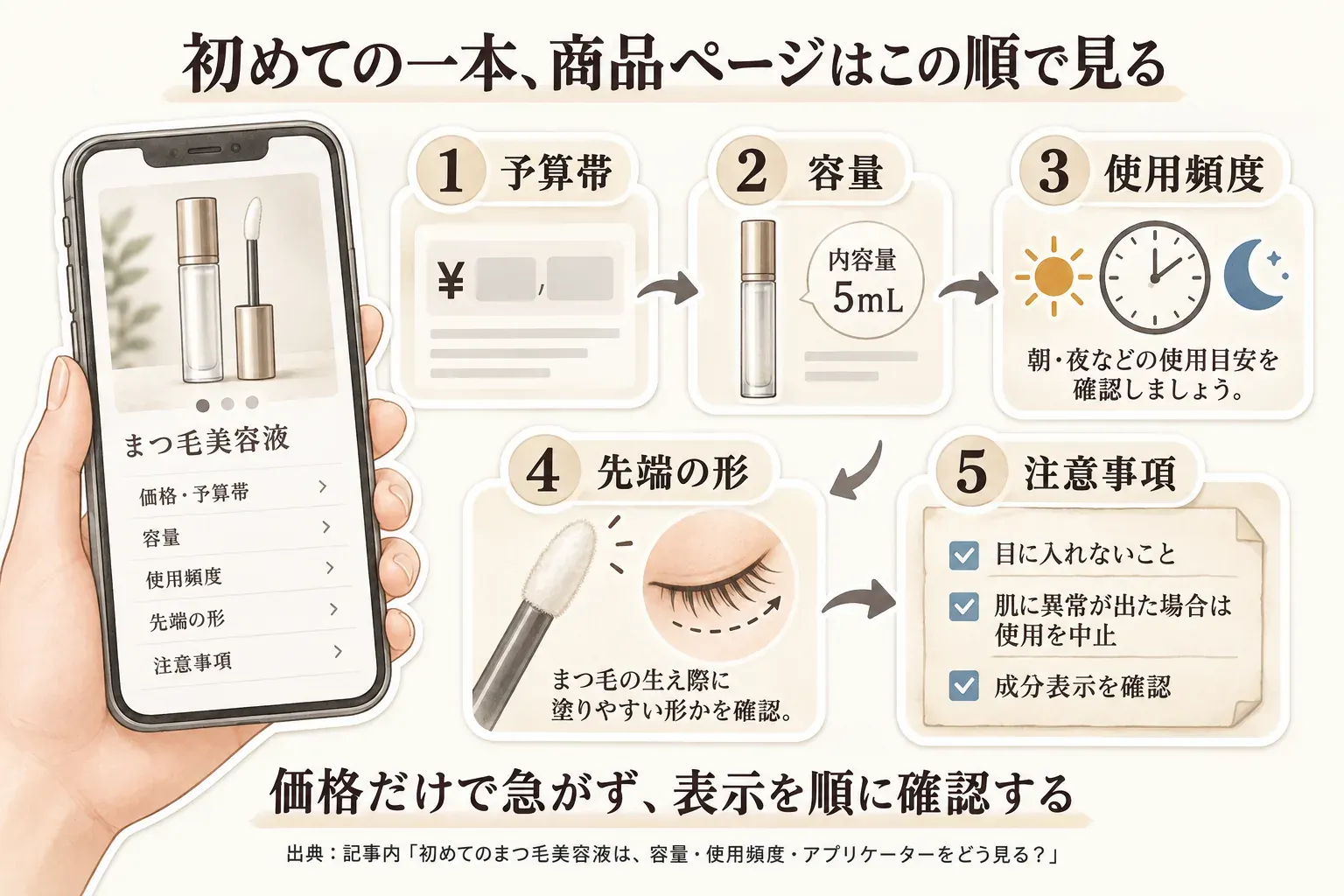 初めてのまつ毛美容液の商品ページを読む順番として、1は予算帯、2は容量、3は朝晩などの使用頻度、4はまつ毛の生え際に塗りやすい先端の形、5は目に入れないこと・肌に異常が出た場合は使用を中止すること・成分表示の注意事項を確認する図。価格だけで急がず表示を順に確認するよう案内している。出典：記事内「初めてのまつ毛美容液は、容量・使用頻度・アプリケーターをどう見る？」