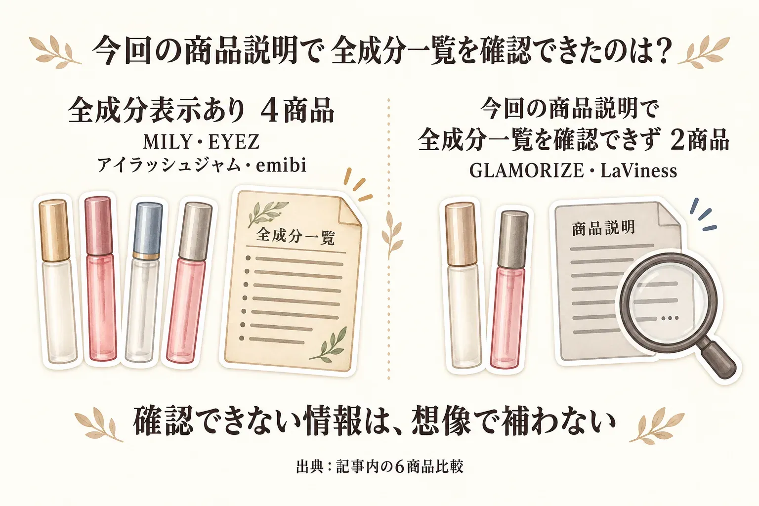 今回の商品説明で全成分一覧を確認できた4商品としてMILY、EYEZ、アイラッシュジャム、emibiを、全成分一覧を確認できなかった2商品としてGLAMORIZE、LaVinessを並べ、確認できない情報は想像で補わないことを示す図。出典：記事内の6商品比較