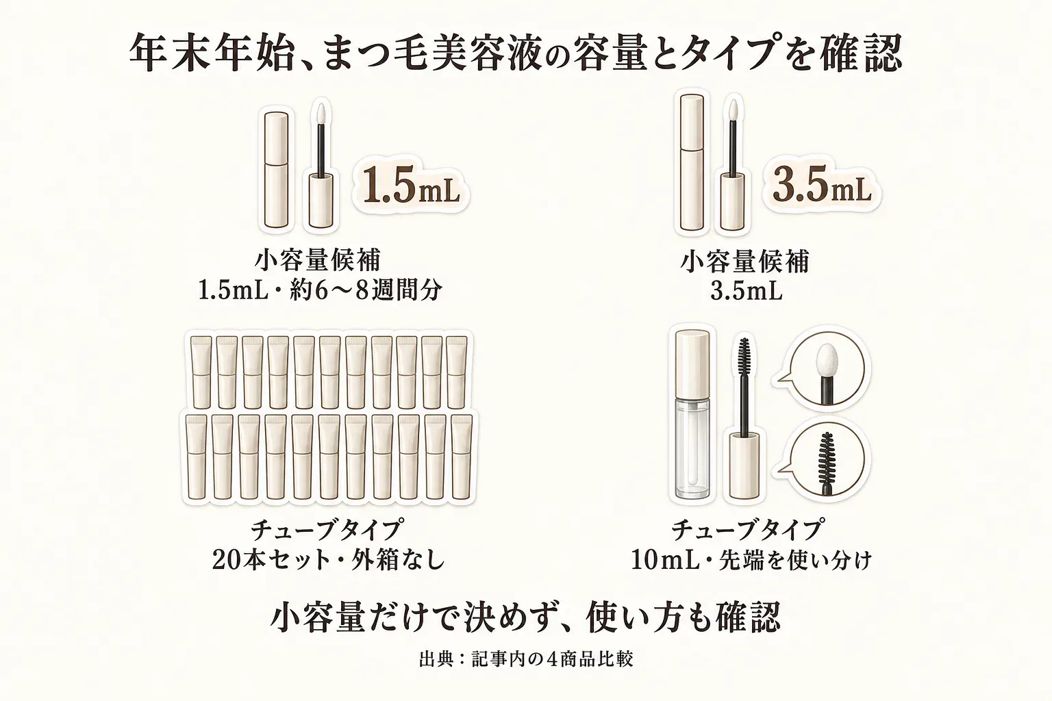 年末年始に持ち歩くまつ毛美容液4商品の容量とタイプを示した図。小容量候補は1.5mL・約6〜8週間分と3.5mL、チューブタイプは20本セット・外箱なしと10mL・先端を使い分けるタイプ。小容量だけで決めず使い方も確認する。出典：記事内の4商品比較
