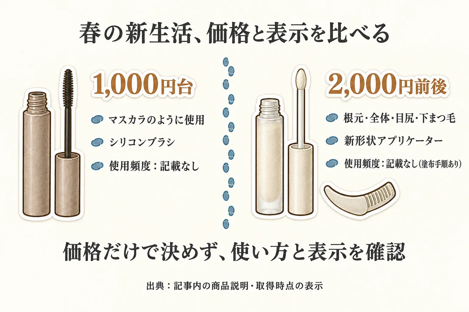 春の新生活向けに、1,000円台のILM AIマスカラと2,000円前後の湘南美容まつ毛美容液を、価格帯、使用頻度の表示、アプリケーター、使う場所・用途で比較する図。ILM AIマスカラはシリコンブラシでマスカラのように使用、湘南美容まつ毛美容液は生え際・まつ毛全体・目尻・下まつ毛に塗布する案内があり、どちらも使用頻度は記載なしとして示す。出典：記事内の指定商品JSONの商品説明・取得時点の表示