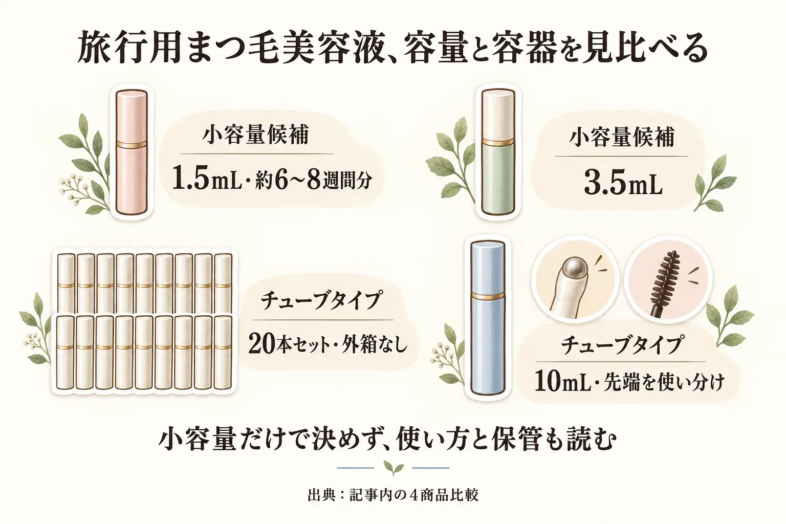 短期旅行向けの小容量候補としてビューティーラッシュ1.5mLとBarbie Lash 3.5mL、日々のケアをまとめて用意するチューブタイプとしてSumifun 20本セットとLOVE MAKER EYELASH TONIC 10mLを、容量と選び方の目安で並べた図。出典：記事内の4商品比較