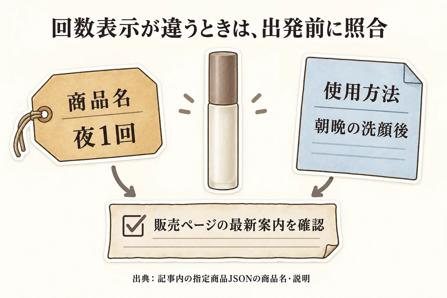 使用回数の表示が違うときに出発前に照合する図。商品名の「夜1回」と使用方法の「朝晩の洗顔後」を比べ、販売ページの最新案内を確認するよう示している。出典：記事内の指定商品JSONの商品名・説明