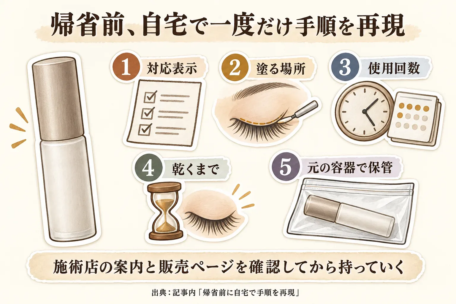 帰省前に自宅で一度だけ手順を再現するための5項目を示す図。対応表示、塗る場所、使用回数、乾くまで、元の容器で保管の順に確認し、施術店の案内と販売ページを確認してから持っていくよう案内している。出典：記事内「出発前は、次の順番で一度だけ自宅で手順を再現します」